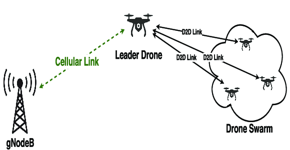 Drone Auth
